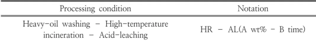 Table  2.  Condition  of  oil-washing