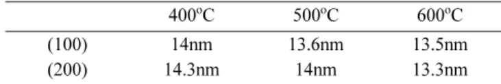Table 1. Average crystallite sizes of TiOF 2  powders calculated by Scherrer's equation.