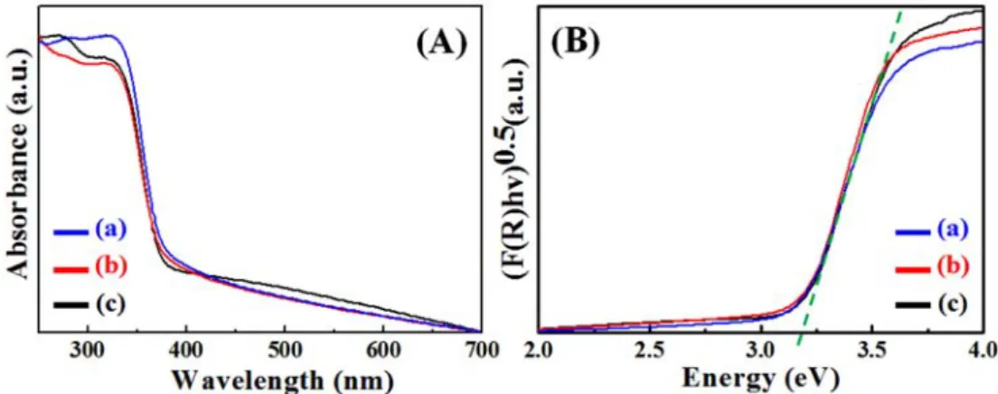 Fig. 3. (A) UV-Vis spectra of TiOF 2  powders synthesized at (a) 400 o C, (b) 500 o C and (c) 600 o C and (B) determination of band gap of each samples by diffuse reflection spectra and Kubelka-Munk theory