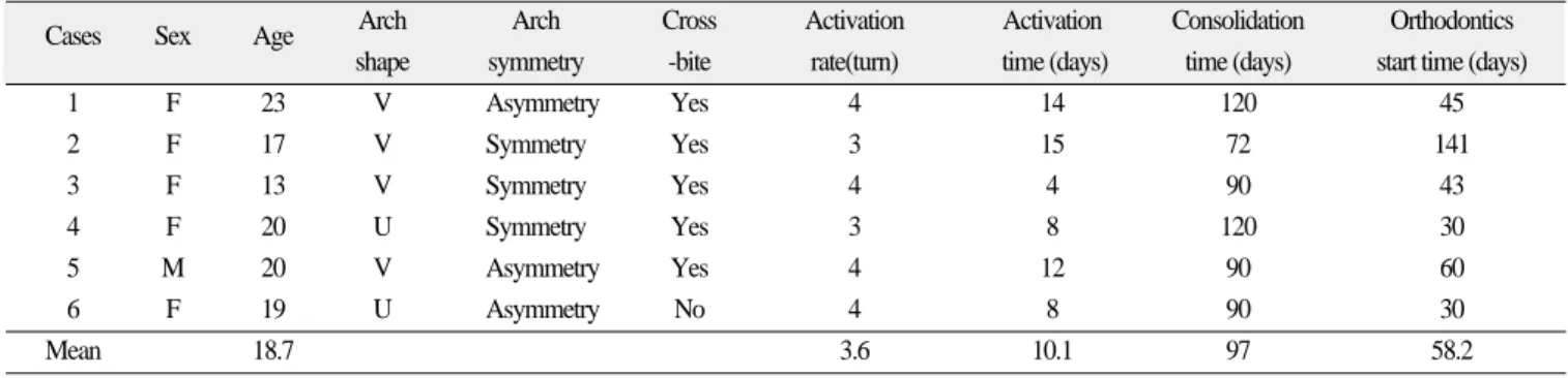 Table 2. Cases of surgically assisted posterior segmental expansion (SA-PSE)