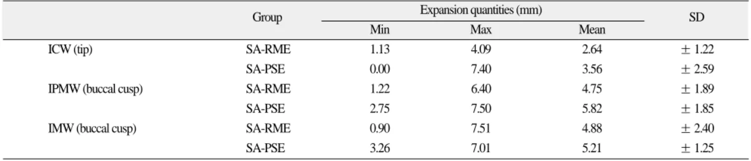 Table 3. Comparison of antero-posterior expansion quantities of SA-RME group &amp; SA-PSE group