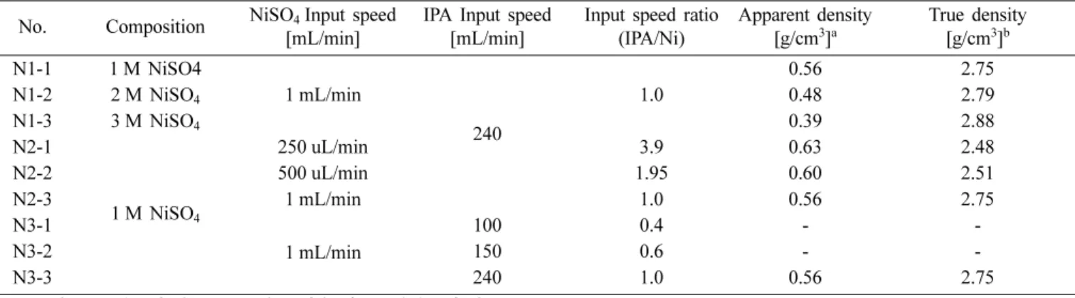 Table 1. Summary of preparation condition and the resultant powder density.