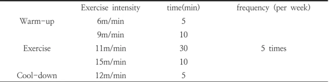 Table  1.  Treadmill  exercise  protocol