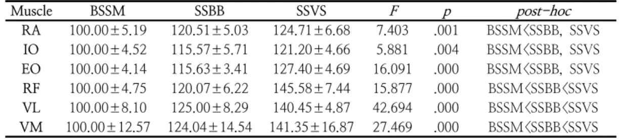 Table  3.  Mean  of  the  average  muscle  activity  during  static  squat  motion                      (unit:  %RVC)
