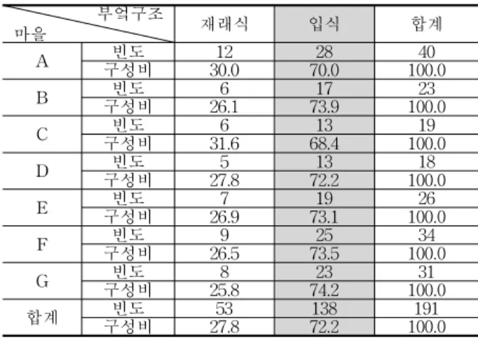 Table 10. Kitchen types of the subject rural housing