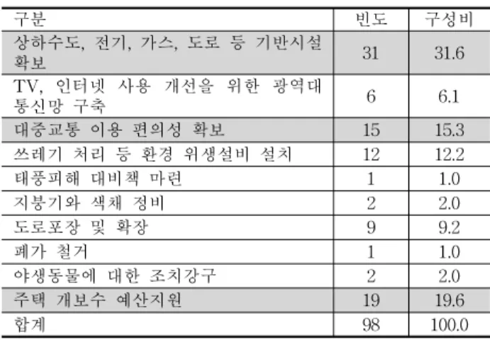 Figure 21. 지자체 등의 지원에 의한 주택 개보수 만족도 아울러 현재 거주하고 있는 농촌마을의 주거환경 개선 을 위한 요구사항은 ‘상하수도, 전기, 가스, 도로 등 기반 시설 확보’(31.6%)가 가장 많고, 다음은 ‘주택 개보수 예산 지원’(19.6%), ‘대중교통 이용 편의성 확보’(15.3%) 순으로 나타나고 있다.(Table 18) 구분 빈도 구성비 상하수도, 전기, 가스, 도로 등 기반시설 확보 31 31.6 TV, 인터넷 사용 개선을 위