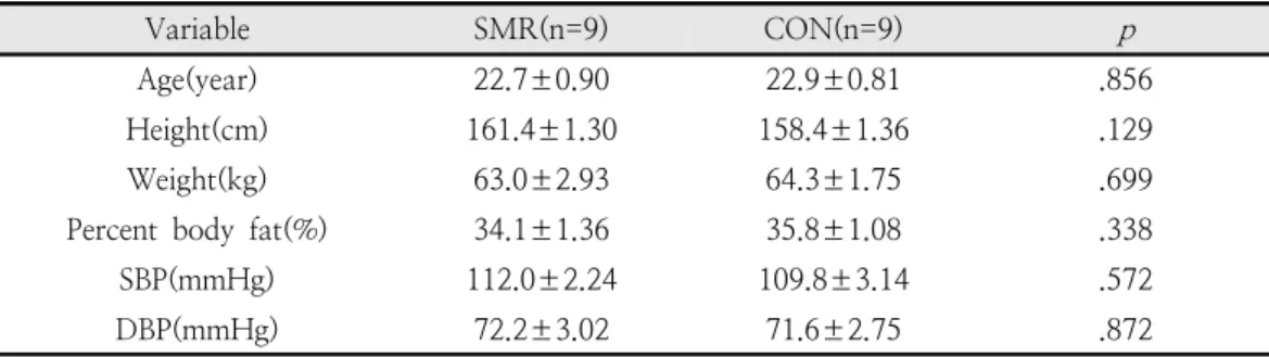 Table  1.  Physical  characteristics  of  the  subjects  (n=18)