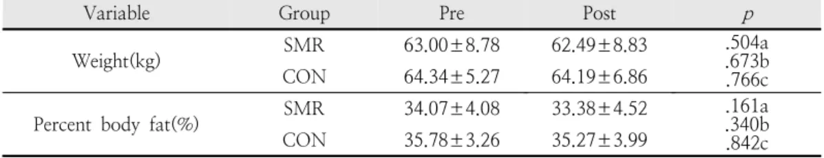 Table  2.  Changes  of  body  composition
