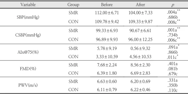 Table  3.  Changes  of  vascular  function