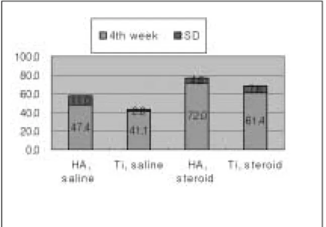 Table 3. The bone to implant contact surfce ratio of each group at 8th week. There was no  diffen-rence in 8th week group.
