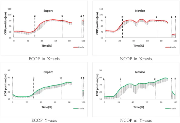 Fig.  3.  Ensemble-average  patterns  of  normalized  COP:  The  E1-E5  phase  was  used  as  100% 