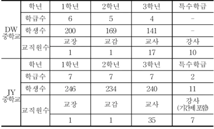 Table 2. Number of Class, Student and Staff of High School