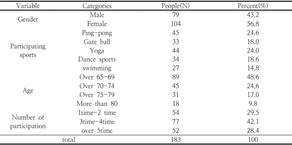 Table  1.  Demographic  Characteristics  of  the  Respondents 