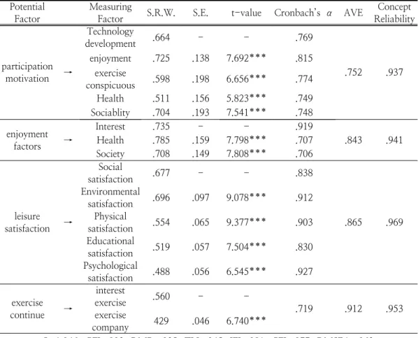 Table  2.  Confirmatory  Factor  Analysis