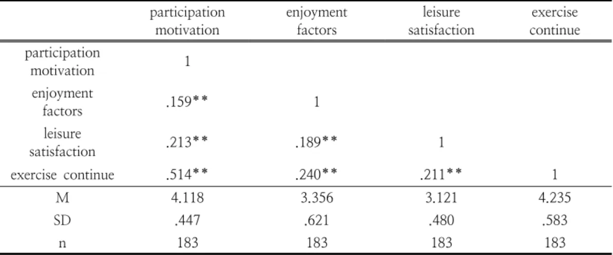 Table  3.  Correlation  Analysis