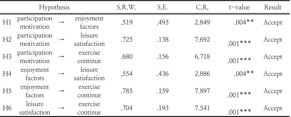 Table  5.  Hypothesis  Test  Result