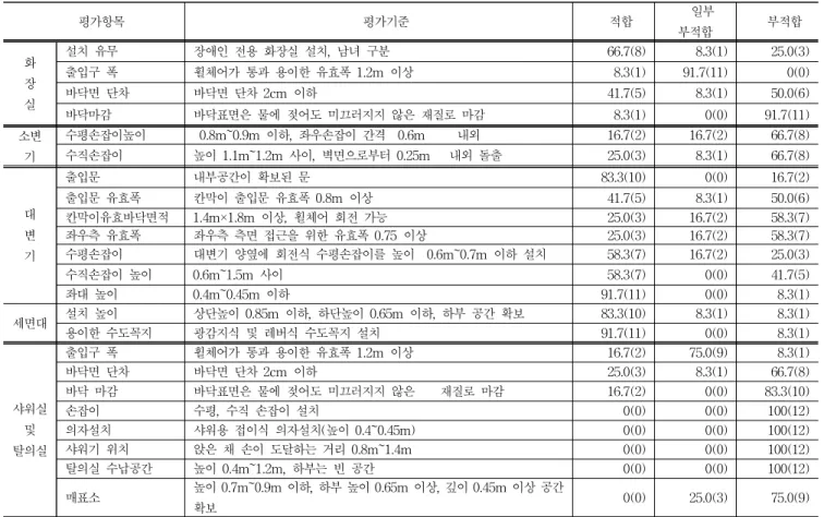 Table 3. Obstacles in usability in amenities                        단위: %(개소)