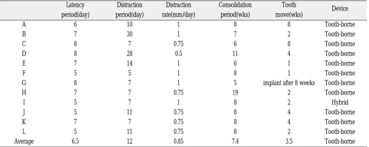 Table 2. Distraction protocol (Latency, Distraction, Consolidation, Tooth Movement) &amp; Device