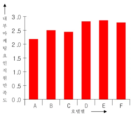 [그림  4-1]  내부마케팅요인이  직원만족을  위한  호텔별  만족도                             주  :  설문지  Ⅱ항  p.90  참조