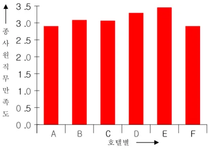 [그림  4-2]  종사원  직무에  대한  호텔별  만족도                                   주  :    설문지  Ⅳ항  p.91  참조
