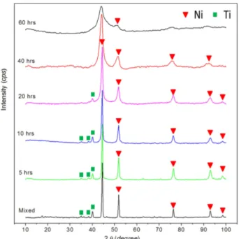 Fig. 1. XRD patterns of Ni 82 Ti 12 B 6  initial mixture of components and alloyed powder after different milling time.