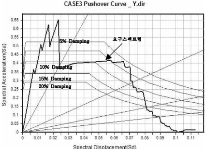 Figure 4.2 Base shear force and displacement of the frame reinforced with steel plate braces
