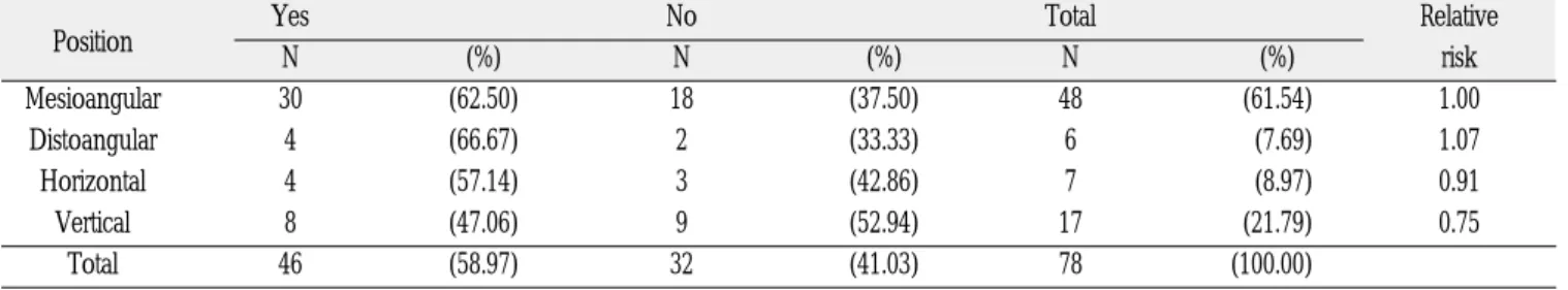 Table 6. Position of lower third molar as a risk factor of mandibular angle fracture