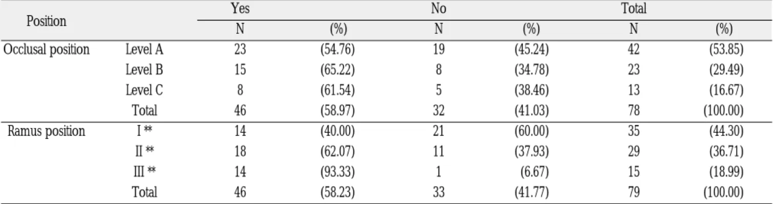 Table 8. Angle fracture risk grouped by M3 position
