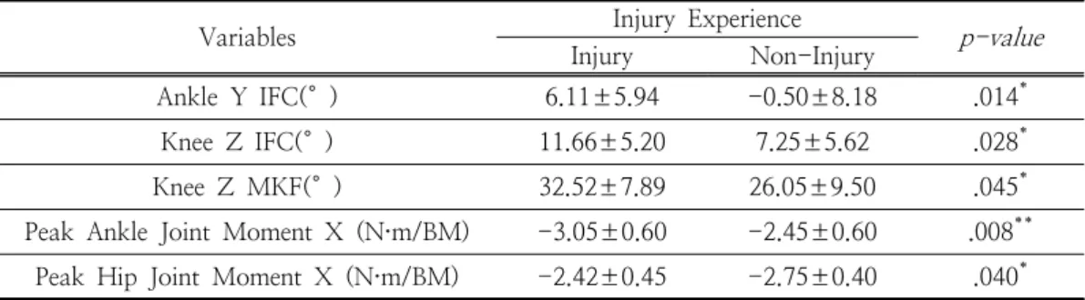 Table  2.  Independent  t-test  Analysis  Results  of  Biomechanical  Variables   