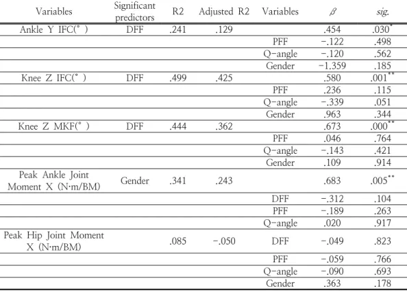 Table  3.  Multiple  Linear  Regression  Analysis  Results  of  Biomechanical  Variables Variables Significant 