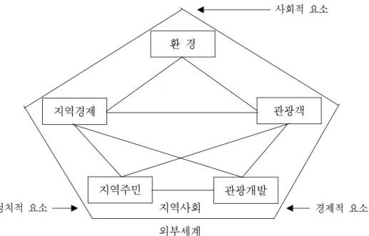 [그림  2-1]  지역관광개발에  영향을  주는  제요소