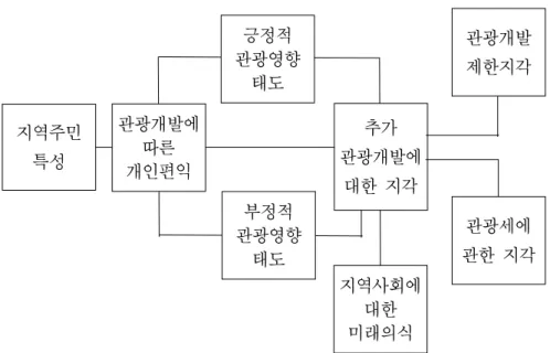 [그림  2-4]  지역주민의  관광태도