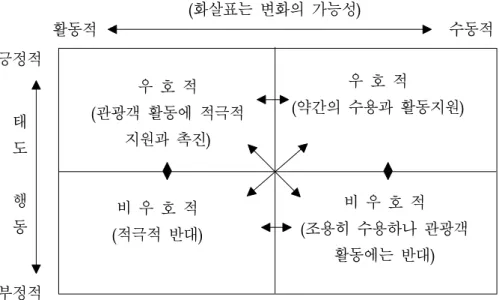 [그림  2-5]  관광객  활동에  대한  지역주민의  태도