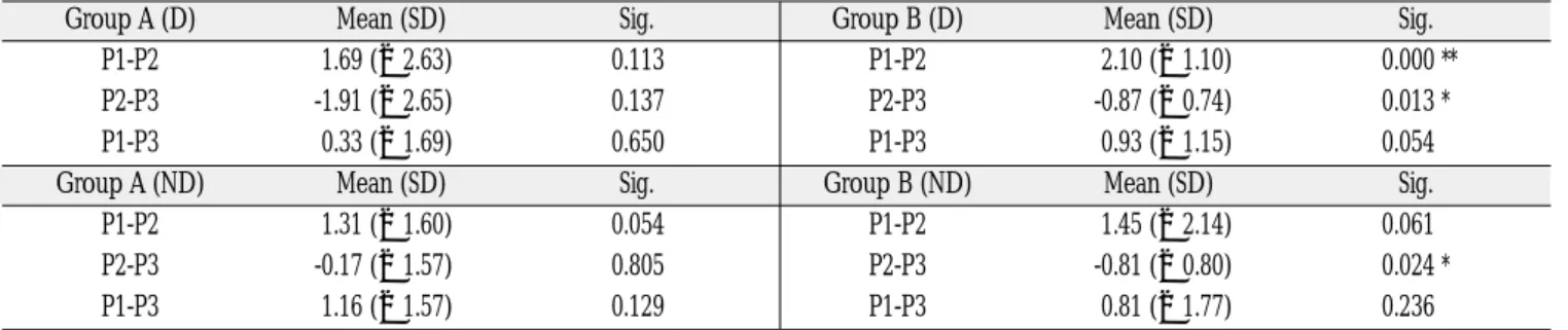 Table 2. Post-Operative Change of Transverse Condylar Position 