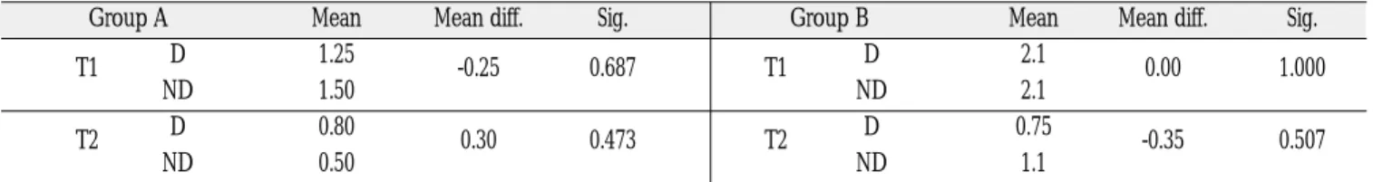 Table 5. Comparison between Deviated &amp; Nondeviated Part of Transverse Condylar Position