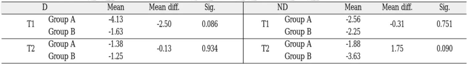 Table 7. Comparison between Deviated &amp; Nondeviated Part of Transverse Coronoid Process Position 