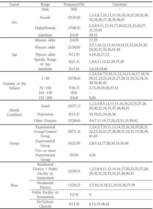 Table  2.  Characteristics  of  the  Subject 