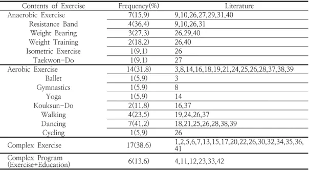 Table  4.  Configuration  of  the  Exercise  Program