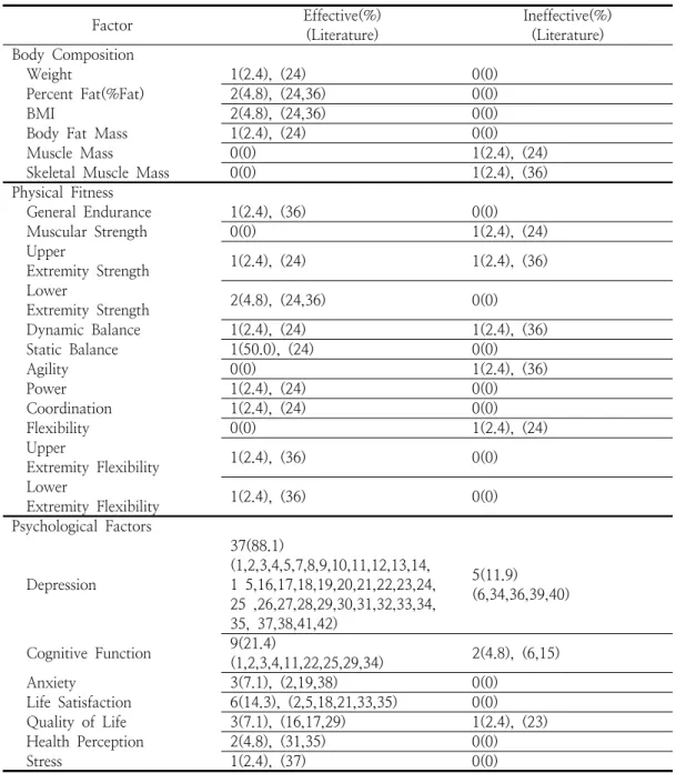 Table  5.  Effects  of  the  Exercise  Program Factor Effective(%) (Literature) Ineffective(%)(Literature) Body  Composition     Weight 1(2.4),  (24) 0(0)     Percent  Fat(%Fat) 2(4.8),  (24,36) 0(0)     BMI 2(4.8),  (24,36) 0(0)