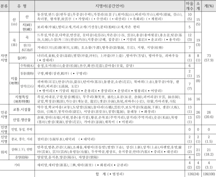 Table 2 Example of Geographical Languages of Rural Settlements in Miwon Myun of Cheongju City