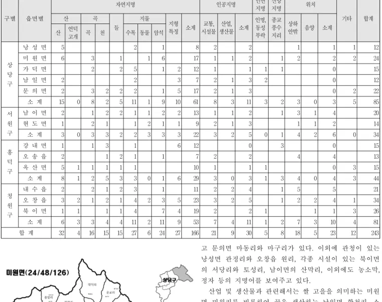 Fig. 2 Administrative District(Ri) and Rural Settlements in Miwon Myun of the Integrated Cheongju City(2014)구별읍면별자연지명 인공지명 인연지명 신앙지명 위치 기타 합계산곡들지물지형특징 소계교통,시설물산업,생산물 소계인명,동성부락종교풍수지리상하안밖 음양 소계산 언덕고개곡천수목 동물 암석상당구낭 성 면521822111 12미 원 면6311617112122224가 덕 면225