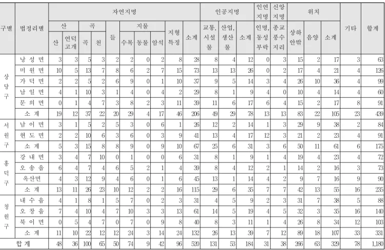 Table 4 Geographical languages of Rural Settlements in the Integrated Cheongju City (2014)