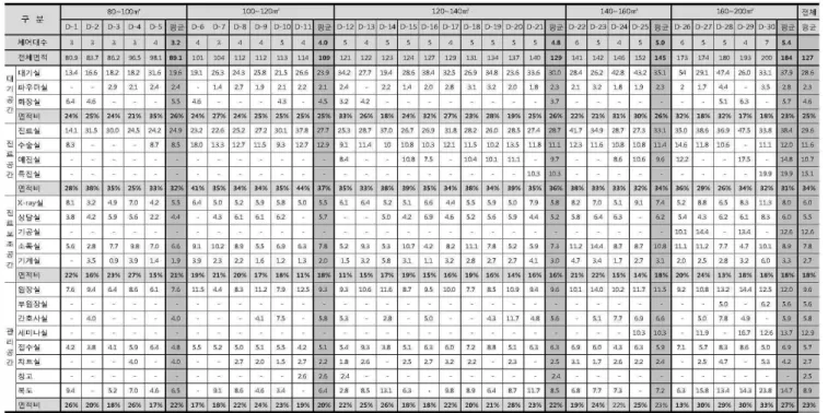 표 5. 사례조사 치과의원의 규모별 소요제실 및 면적분석 3. 치과의원의 소요제실과 소요면적 분석 3.1 규모별 소요제실 분석     분석 대상 치과의원 30개소를 규모별 개수로 구분하면 총바닥면적 80㎡∼100㎡  5개소,  100㎡∼120㎡  6개소,  120㎡∼140㎡  10 개소,  140㎡∼160㎡  4개소,  160㎡∼2 00㎡  5 개소이다