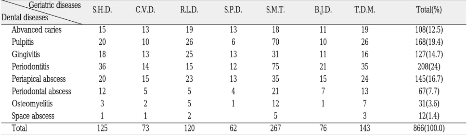 Table 8. Distribution of care methods about odontogenic infectious diseases in dental consul patients with geriatric diseases.