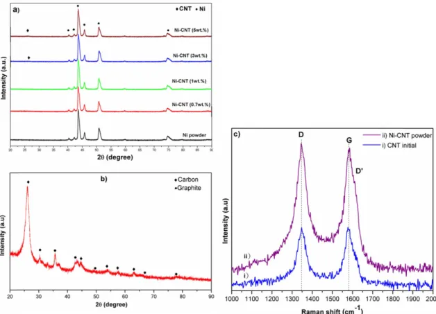 Fig. 3. Surface fracture of SPSed composite samples at 900 o C: a) Ni-CNT 0.7wt.%; b) 1wt.%; c) 3wt.%; and d) 5wt.%.