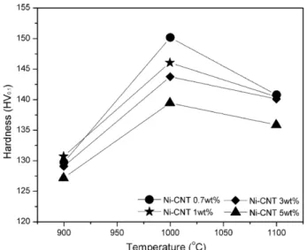 Fig. 7 shows the relation between the sintering parame- parame-ters and the microhardness of the SPS sintered body of Ni-CNT composites