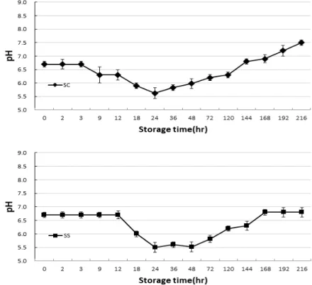 Fig.  2.  Changes  in  pH  of  chub  mackerel(Scomber  japonicus)  muscle  during  sea  water  cubic  ice  and  sea  water  slurry  ice  storage.