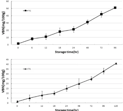 Fig.  3.  Changes  in  VBN  content  of  chub  mackerel(Scomber  japonicus)  muscle  during  tap  water  cubic  ice  and  tap  water  slurry  ice  storage.