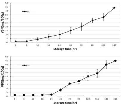 Fig.  4.  Changes  in  VBN  content  of  chub  mackerel(Scomber  japonicus)  muscle  during  tap  water  cubic  ice  and  tap  water  slurry  ice  storage