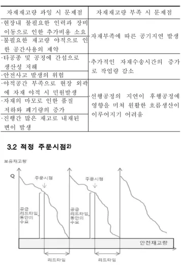 그림 7. 주문시기 산정 그래프자재재고량 과잉 시 문제점 자재재고량 부족 시 문제점·현장내 불필요한 인력과 장비이동으로 인한 추가비용 소요 ·자재부족에 따른 공기지연 발생·불필요한 재고량 야적으로 인한 공간사용의 제약·타공종 및 공정에 간섭으로생산성 저해 ·추가적인 자재수송시간의 증가로 작업량 감소·안전사고 발생의 위험·야적공간 부족으로 현장 외곽에 자재 야적 시 민원발생·선행공정의 지연이 후행공정에영향을 미쳐 원활한 흐름생산이이루어지기 어려움·자재의 마